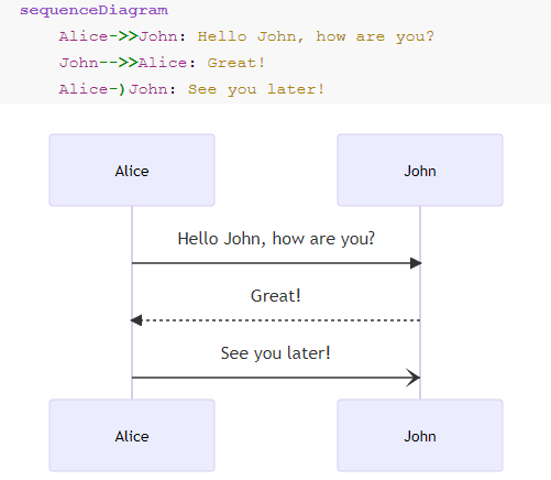 Codediagramm, effizientes Zeichenwerkzeug